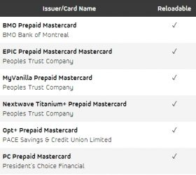 Mastercard Prepaid Cards for Online Casinos in Canada