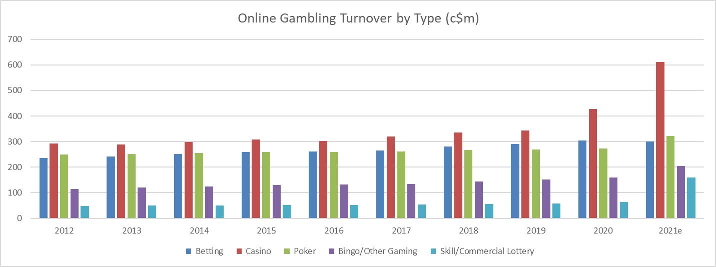 Online gambling turnover by type